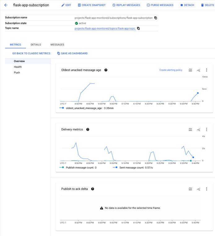 GCP Cloud Monitoring interface showing Pub/Sub metrics and logs.
